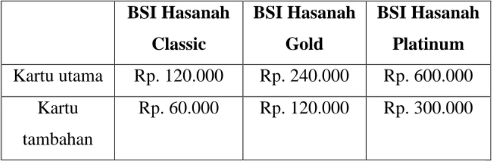 Tabel 2. Annual Fee  BSI Hasanah 