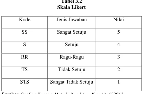 Tabel 3.2  Skala Likert 