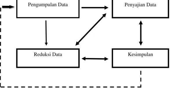 Gambar 3.1 Komponen Analisis Data Miles dan Huberman 