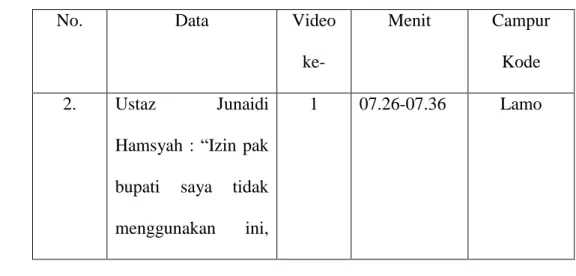 Tabel 4.2 Campur kode dalam bentuk kata lamo artinya lama. 