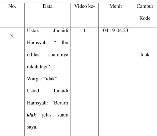 Tabel 4.3 Campur kode dalam bentuk kata idak artinya tidak. 