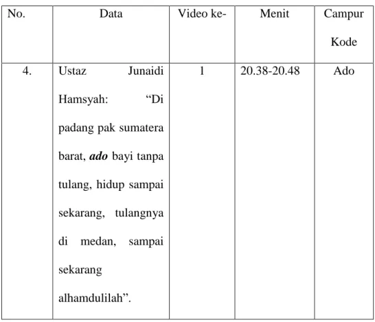 Tabel 4.4 Campur Kode dalam bentuk kata ado artinya ada. 