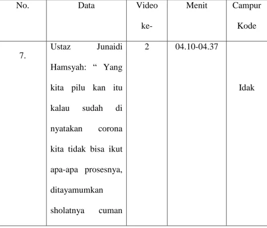 Tabel 4.7 Campur kode dalam bentuk kata idak artinya tidak. 