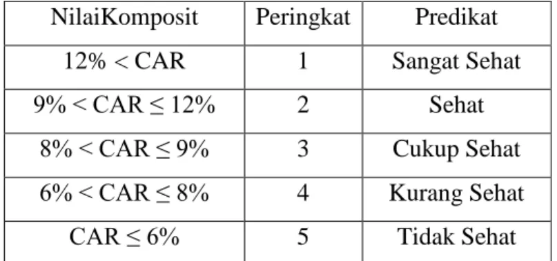 Tabel 2.9 Kriteria Penetapan Peringkat Capital Adequency  Ratio (CAR) 