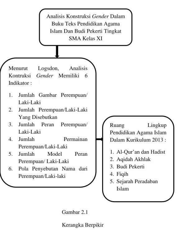 Gambar 2.1  Kerangka Berpikir 