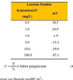 Tabel 4.3. Hasil pembacaan ion meter terhadap larutan standar 
