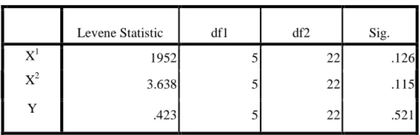 Tabel 4.7  Hasil Uji Homogenitas 