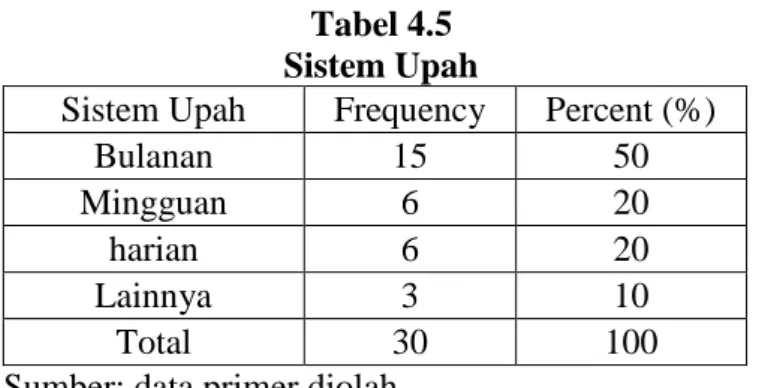 Tabel 4.5  Sistem Upah 