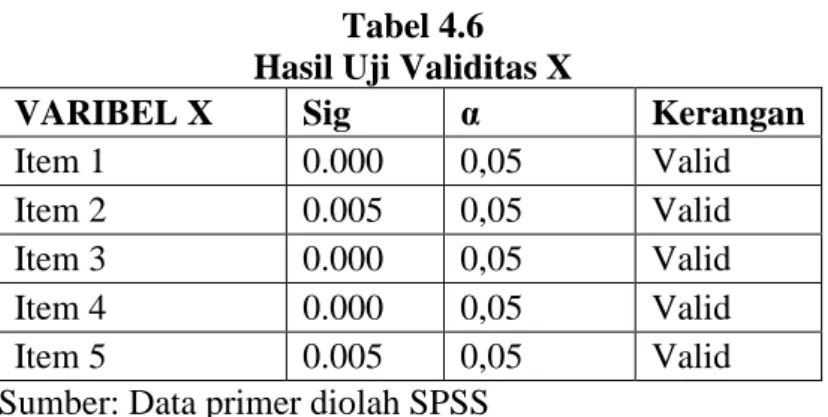 Tabel 4.6  Hasil Uji Validitas X 