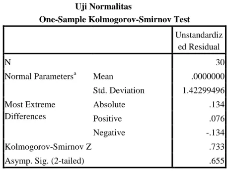 Tabel 4.10  Uji Normalitas 