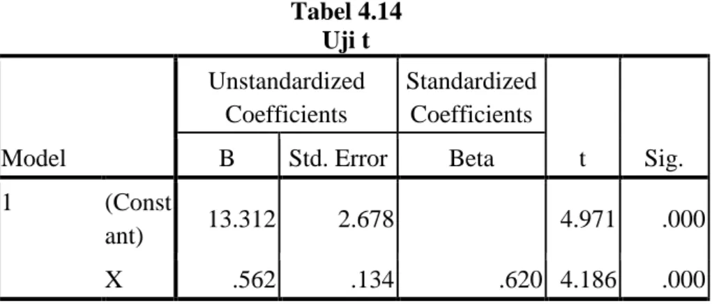 Tabel 4.14  Uji t 