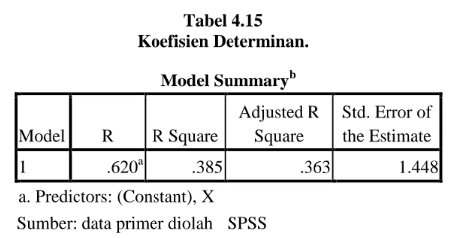 Tabel 4.15  Koefisien Determinan. 