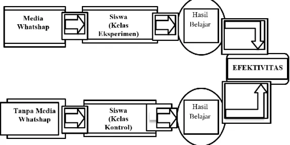 Gambar 2.1 Kerangka Berfikir 