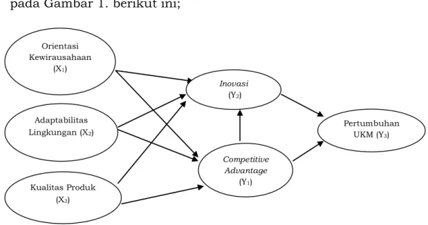 Gambar 4. Kerangka Konseptual Penelitian 