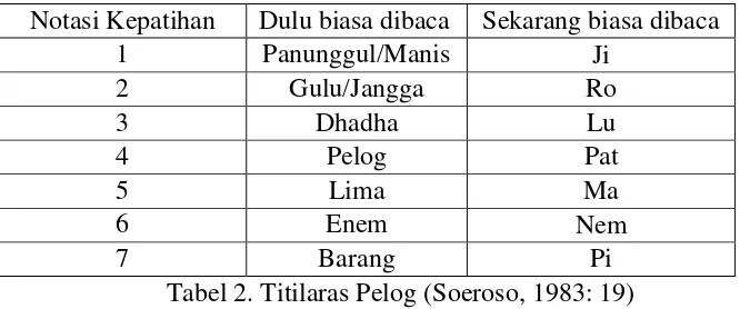 Tabel 1. Titilaras Slendro (Soeroso, 1983: 19) 