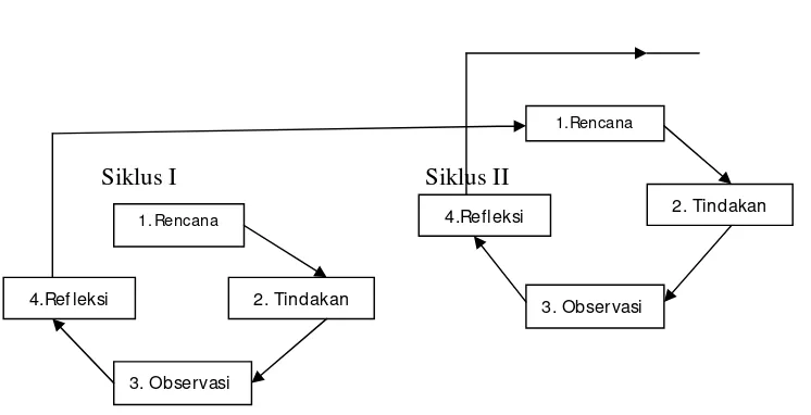 Gambar 1. Skematik Pelaksanaan Tindakan Kelas (Mulyasa, 2011: 73)