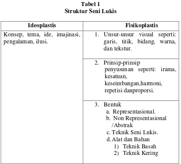 Tabel 1 Struktur Seni Lukis 