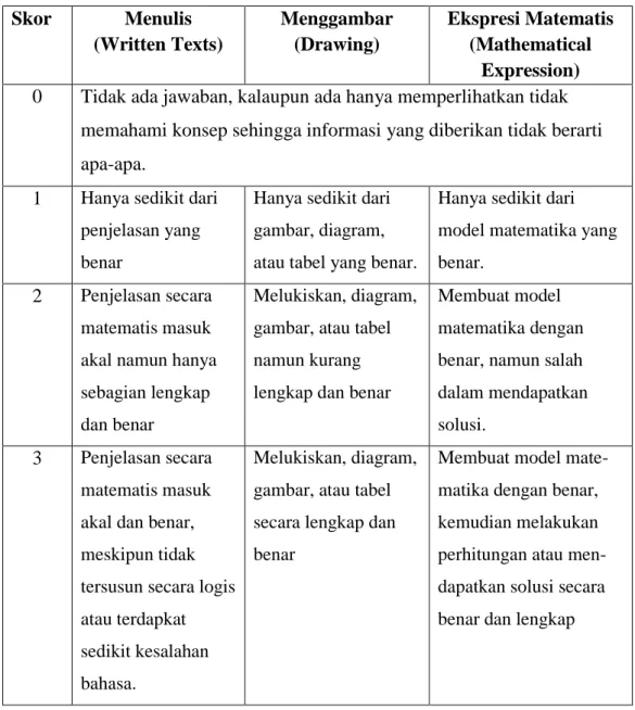 Tabel 3.2  Rubrik Penilaian Instrumen Soal  Skor  Menulis 