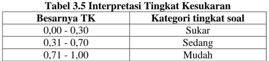 Tabel 3.5 Interpretasi Tingkat Kesukaran  Besarnya TK   Kategori tingkat soal  