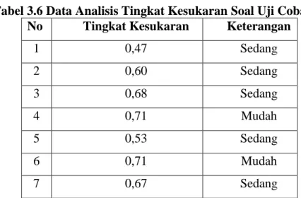 Tabel 3.6 Data Analisis Tingkat Kesukaran Soal Uji Coba  No  Tingkat Kesukaran  Keterangan 