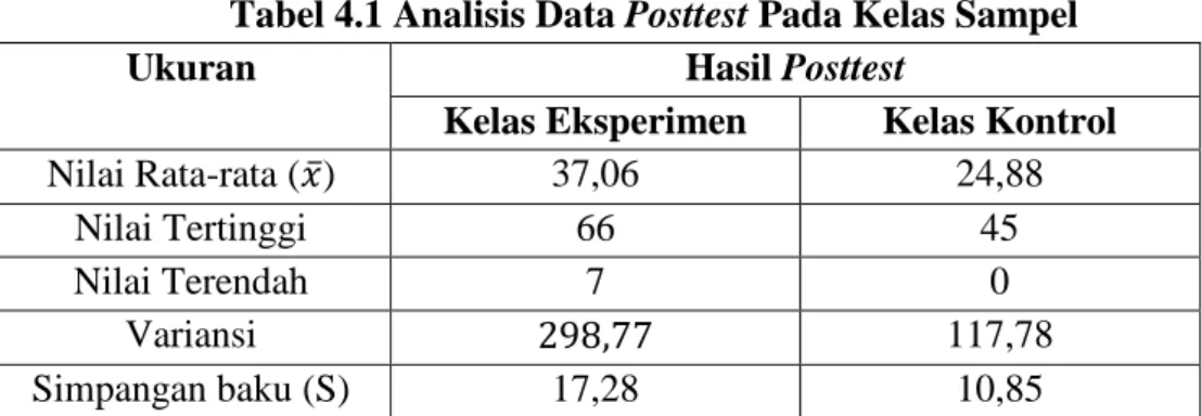 Tabel 4.1 Analisis Data Posttest Pada Kelas Sampel 