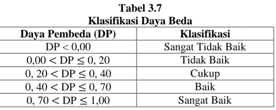 Tabel 3.7  Klasifikasi Daya Beda 