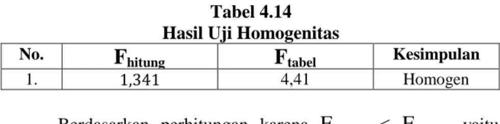 Tabel 4.14  Hasil Uji Homogenitas 