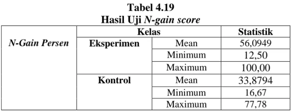 Tabel 4.19  Hasil Uji N-gain score  N-Gain Persen 