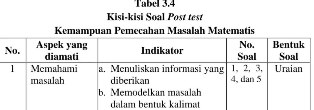 Tabel 3.4  Kisi-kisi Soal Post test 
