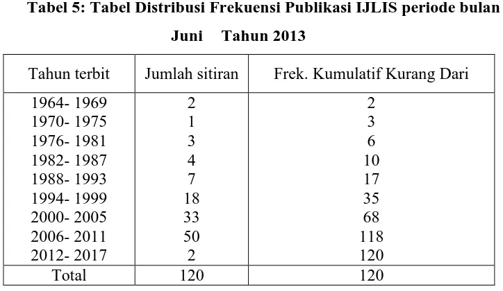 Tabel 5: Tabel Distribusi Frekuensi Publikasi IJLIS periode bulan 