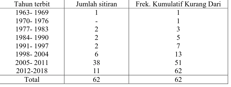 Tabel 6: Tabel Distribusi Frekuensi Publikasi IJLIS periode bulan 