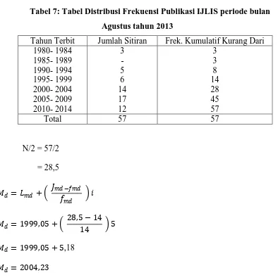 Tabel 7: Tabel Distribusi Frekuensi Publikasi IJLIS periode bulan 