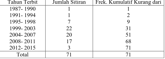 Tabel 8: Tabel Distribusi frekuensi Publikasi IJLIS periode bulan 