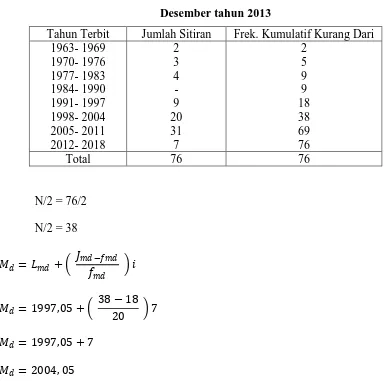 Tabel 11: Tabel Distribusi Frekuensi Publikasi IJLIS periode bulan 