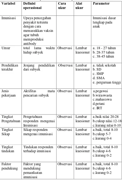 Tabel 3.1 Tabel Definisi Operasional Kuisioner penelitian 
