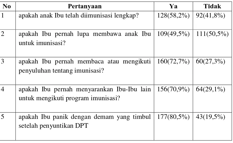 Tabel 4.6 Distribusi jawaban tindakan responden terhadap imunisasi 
