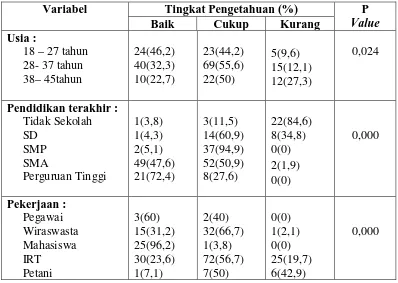 Tabel 4.9  Hasil analisis hubungan karakteristik responden dengan tingkat 