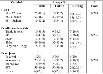 Tabel 4.10 Hasil analisis hubungan karakteristik responden dengan sikap responden (n=220) 