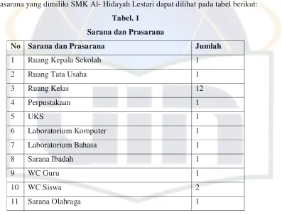 Tabel. 1 Sarana dan Prasarana 