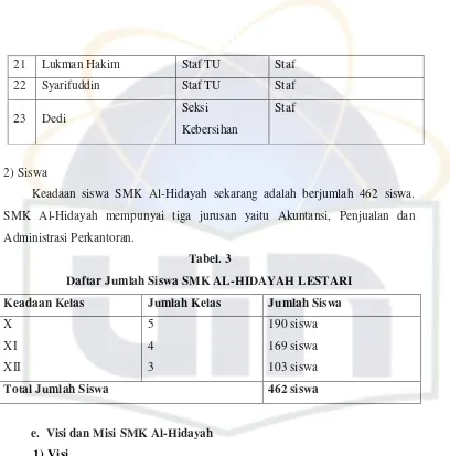 Tabel. 3 Daftar Jumlah Siswa SMK AL-HIDAYAH LESTARI 