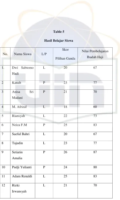 Table 5 Hasil Belajar Siswa 