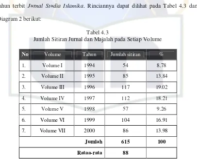 Tabel 4.3 Jumlah Sitiran Jurnal dan Majalah pada Setiap Volume 