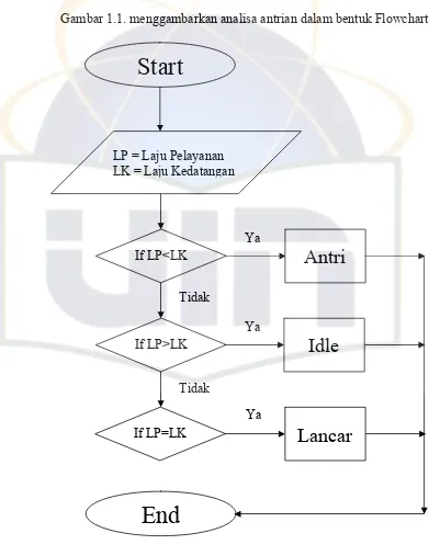 Gambar 1.1. menggambarkan analisa antrian dalam bentuk Flowchart 