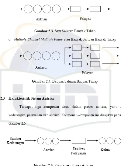 Gambar 2.5. Komponen Proses Antrian 