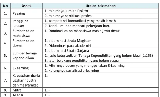 Tabel 4. Daftar Kelemahan (Weaknesses) Fakultas Ekonomi 