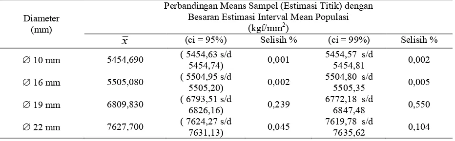Tabel 6. Perbandingan Means Sampel (Estimasi Titik) dengan Estimasi Interval Mean Populasi Untuk (con-fidence intervals) (ci = 95% dan ci = 99%) 