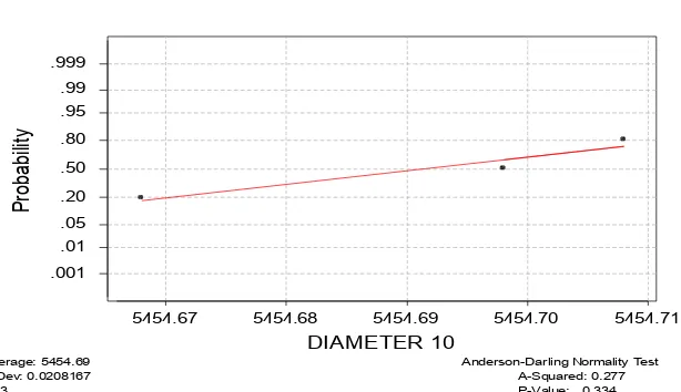 Gambar 1. Grafik Uji Normal Sampel  10 mm 