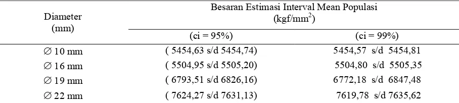 Tabel 5. Estimasi Interval Mean Populasi Untuk (confidence intervals)  (ci = 95% dan ci = 99%) 