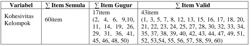 Tabel 5. Item Valid dan Gugur  