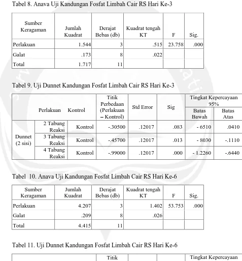 Tabel 11. Uji Dunnet Kandungan Fosfat Limbah Cair RS Hari Ke-6 